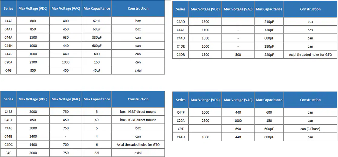Chart - KEMET Medium/High Power Polypropylene Capacitors