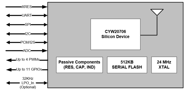 Block Diagram - Infineon Technologies CYBT-343151-02 EZ-BT™ WICED® XT/XR Module