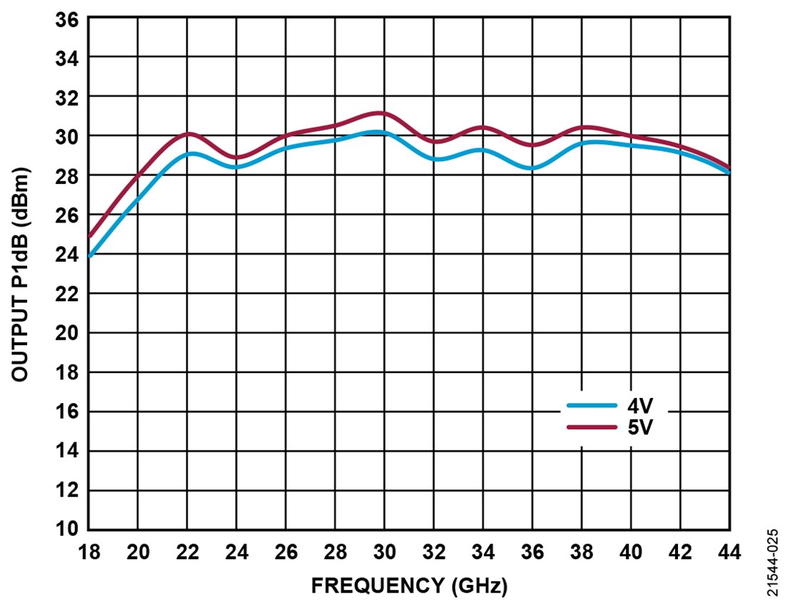 Chart - Analog Devices Inc. ADPA7007 GaAs pHEMT MMIC Power Amplifiers