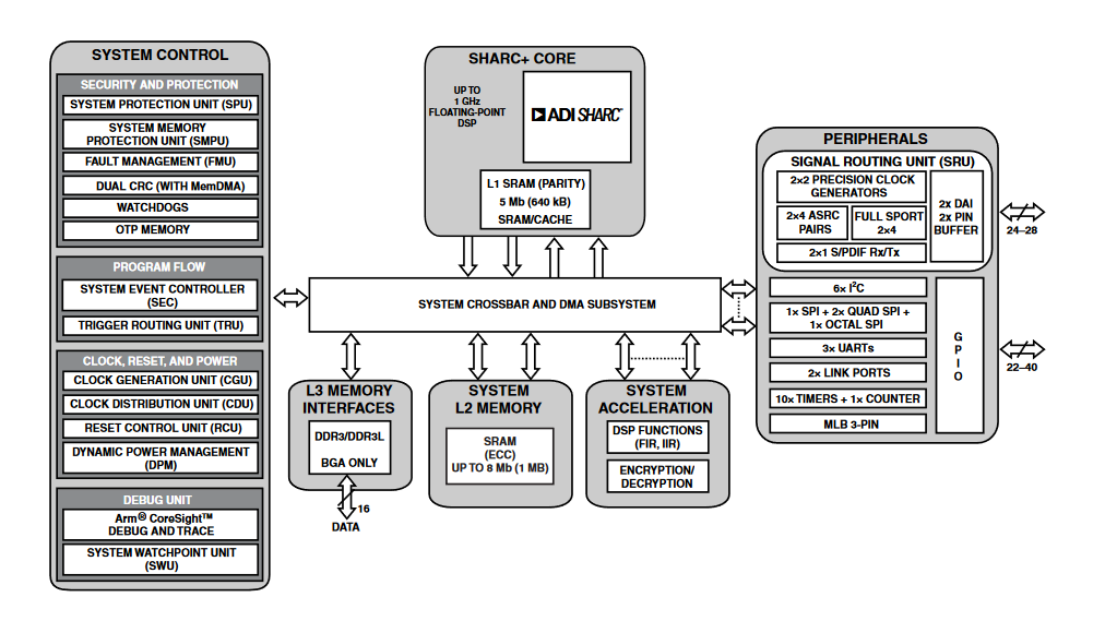 Block Diagram - Analog Devices Inc. ADSP-2156x SHARC+ Single-Core High Performance DSP