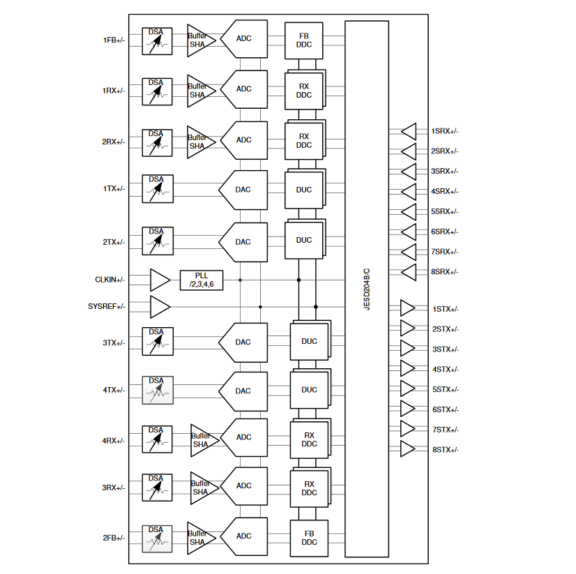 Block Diagram - Texas Instruments AFE79xx Quad Channel RF Transceivers