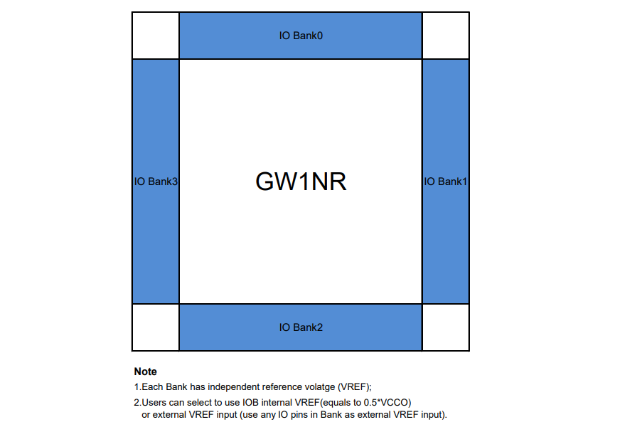 GOWIN LittleBee® GW1NR-9 FPGAs
