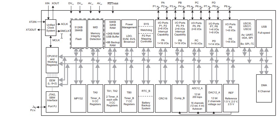 Block Diagram - Texas Instruments MSP430F5 & MSP430F6 Mixed-Signal Microcontrollers