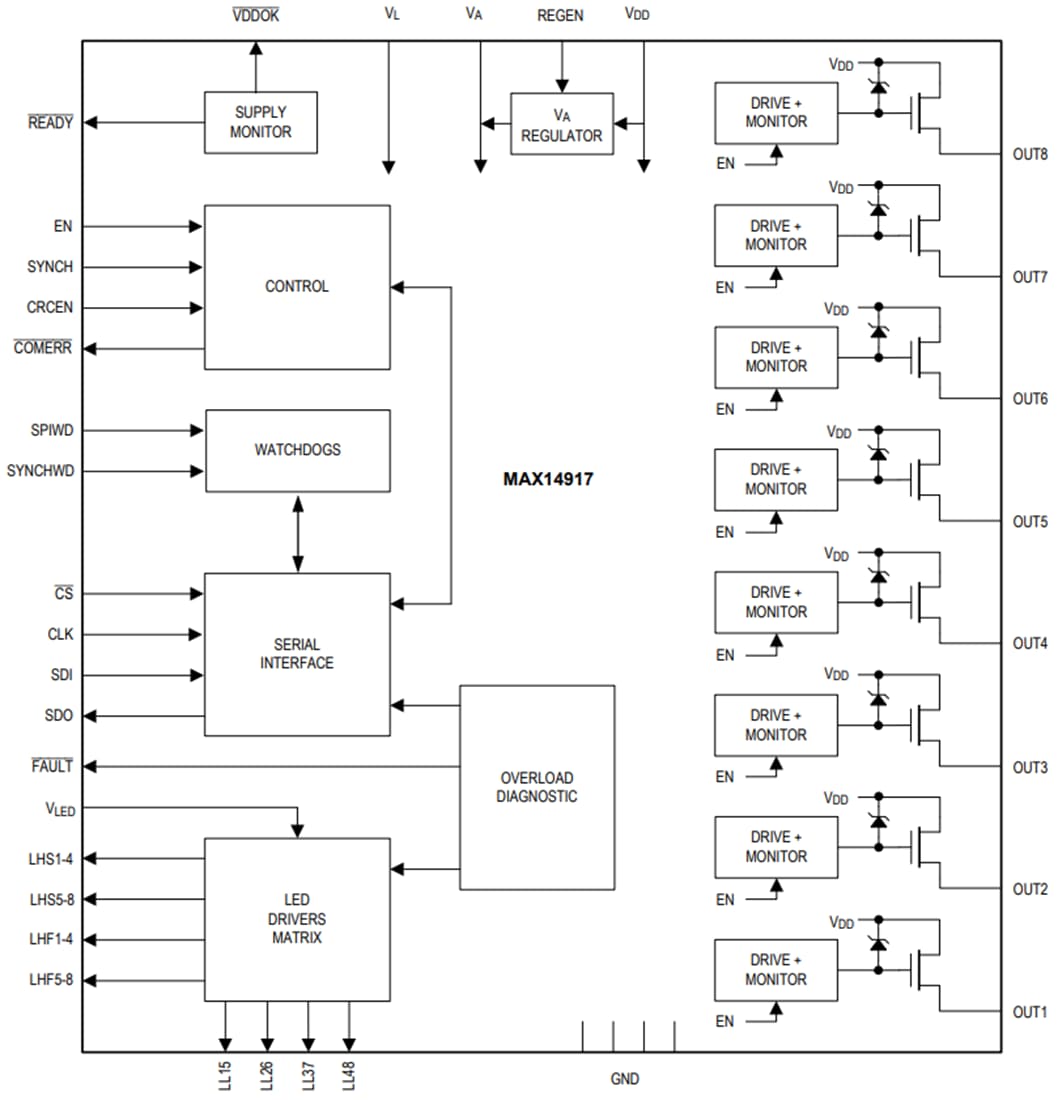 Block Diagram - Analog Devices Inc. MAX14917 Industrial Octal High-Side Switch