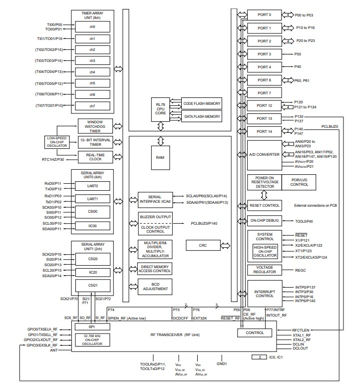 Block Diagram - Renesas Electronics RL78/G1D BLUETOOTH® Low Energy MCUs
