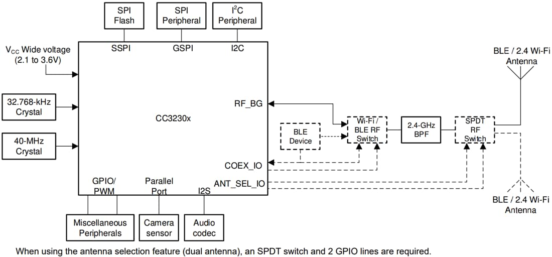 Block Diagram - Texas Instruments CC3230S/CC3230SF SimpleLink™ Wi-Fi® Wireless MCUs