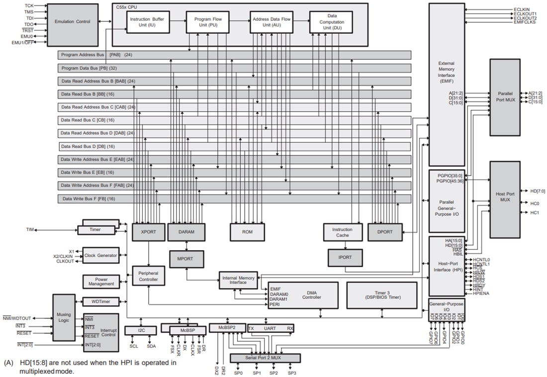 Block Diagram - Texas Instruments TMS320VC5502 Fixed-Point Digital Signal Processor