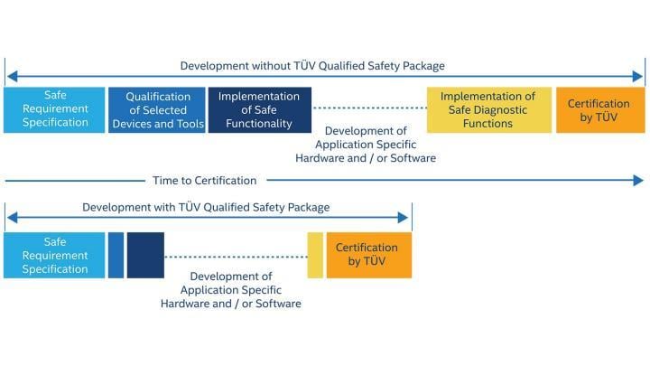 Altera Functional Safety Data Package