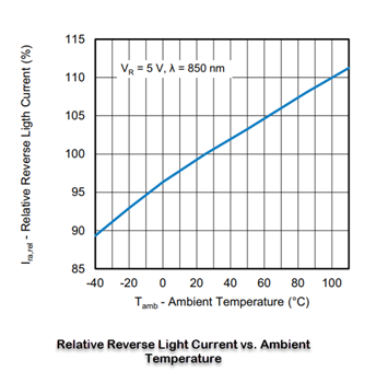 Performance Graph - Vishay Semiconductors K857 Silicon PIN Photodiodes