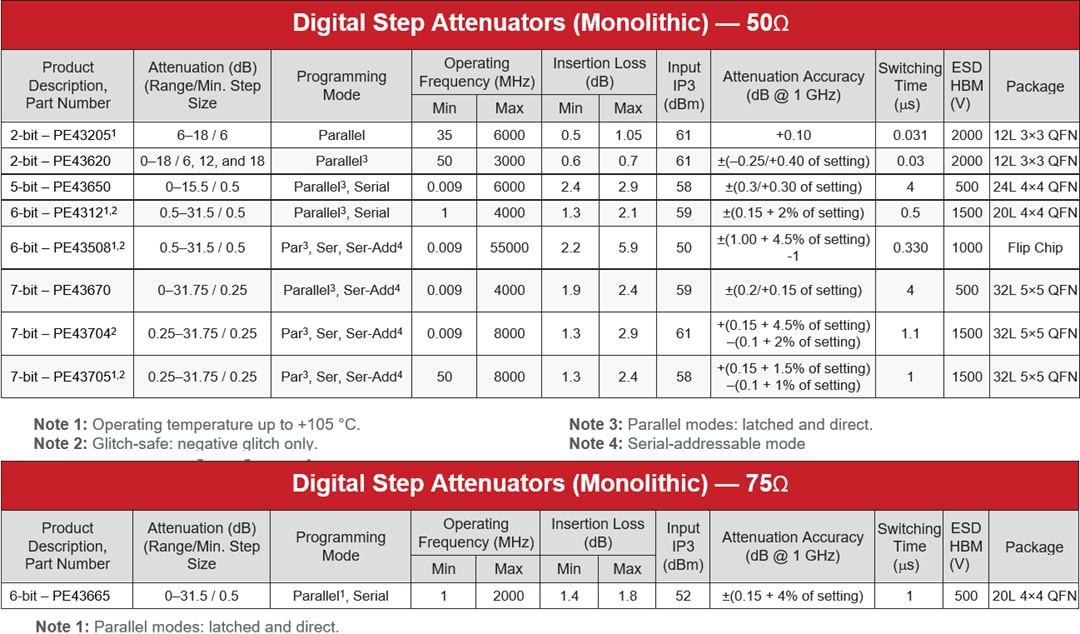 Chart - pSemi UltraCMOS® RF Digital Step Attenuators