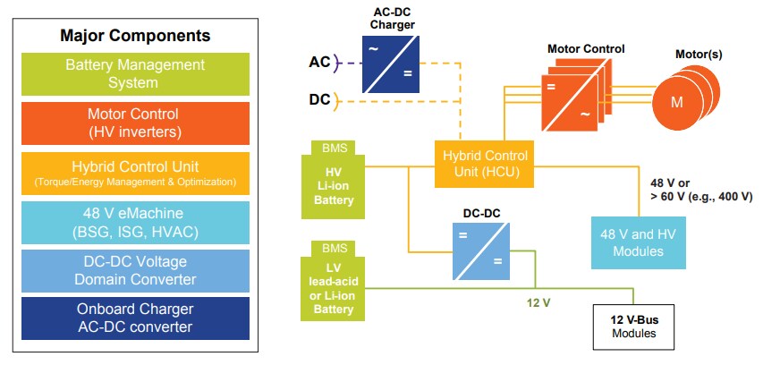 Chart - NXP Semiconductors Vehicle Electrification Solutions