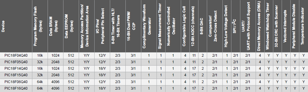 Microchip Technology PIC18-Q40 8-Bit MCUs with XLP Technology