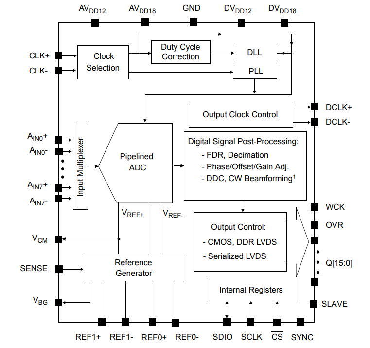 Block Diagram - Microchip Technology MCP37x Pipelined ADCs