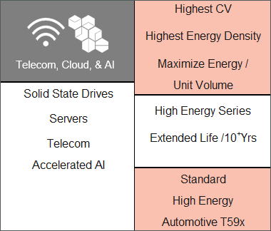 Infographic - KEMET Polymer Capacitors Cloud & AI Applications