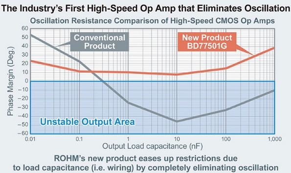 Performance Graph - ROHM Semiconductor BD77501G CMOS Operational Amplifier