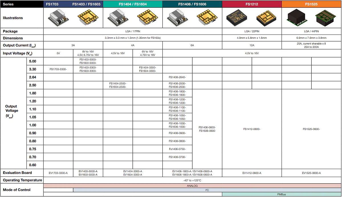 Chart - TDK μPOL DC-DC Power Modules