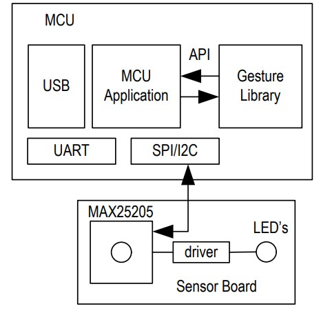 Analog Devices Inc. MAX25205 Gesture Sensor for Automotive