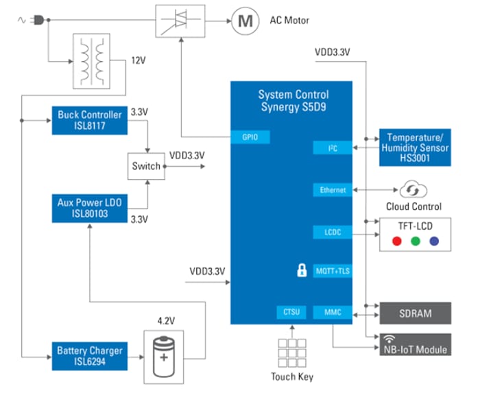 Block Diagram - Renesas Electronics Vending Machine with Secure Cloud Connection