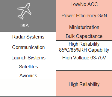 Chart - KEMET High Reliability Applications