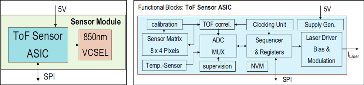 Block Diagram - Broadcom AFBR-S50MV85I Time-of-Flight Sensor Module