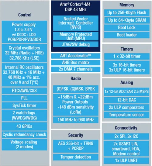 Block Diagram - STMicroelectronics STM32WLE5/E4xx 32-bit Wireless Long-Range MCUs
