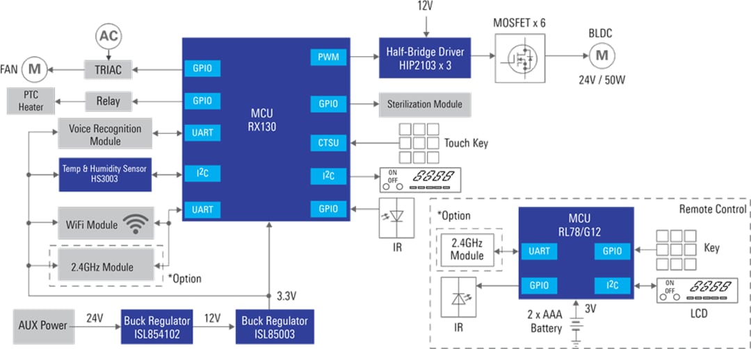 Block Diagram - Renesas Electronics Smart Clotheshorse