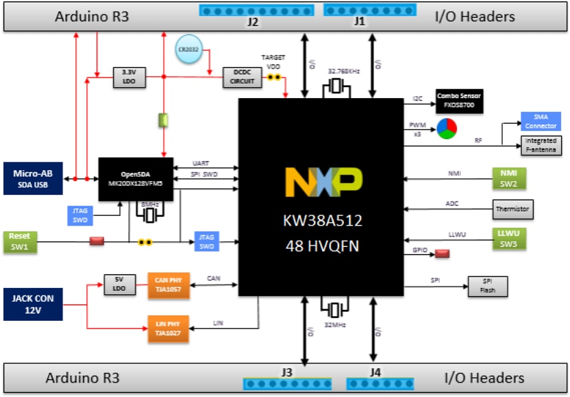 Block Diagram - NXP Semiconductors FRDM-KW38 Freedom Development Board