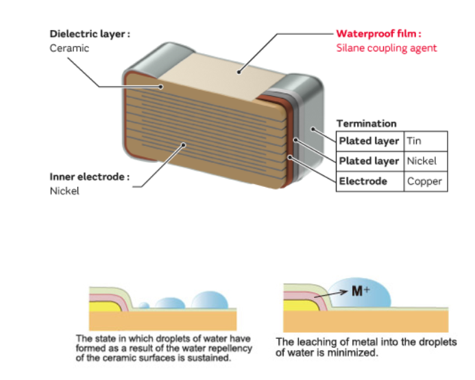 Infographic - Murata Electronics GXT AEC-Q200 Water-Repellant MLCCs