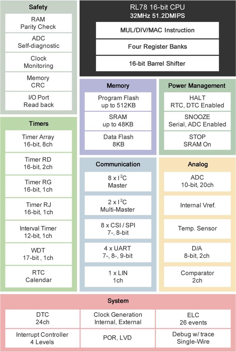 Block Diagram - Renesas Electronics RL78/G14 Series MCUs