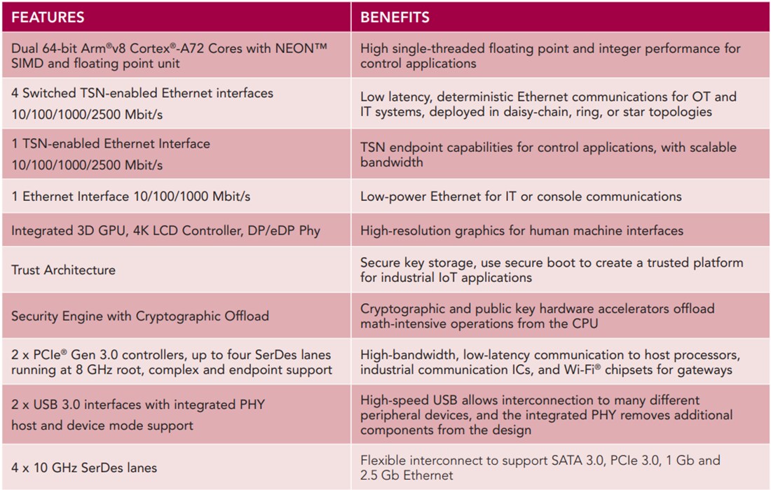 NXP Semiconductors Layerscape® LS1028A SoCs