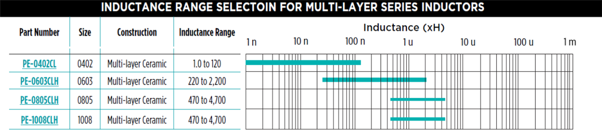 Chart - Pulse Electronics RF Chip Inductors