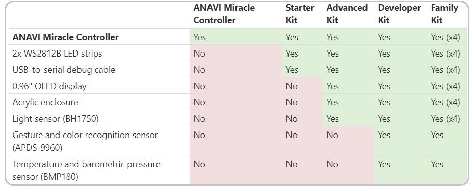 ANAVI Technology Miracle Controller & Kits