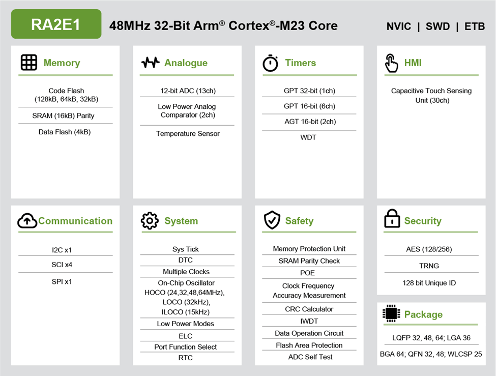 Renesas Electronics RA2E1 48MHz ARM Cortex®-M23 MCU