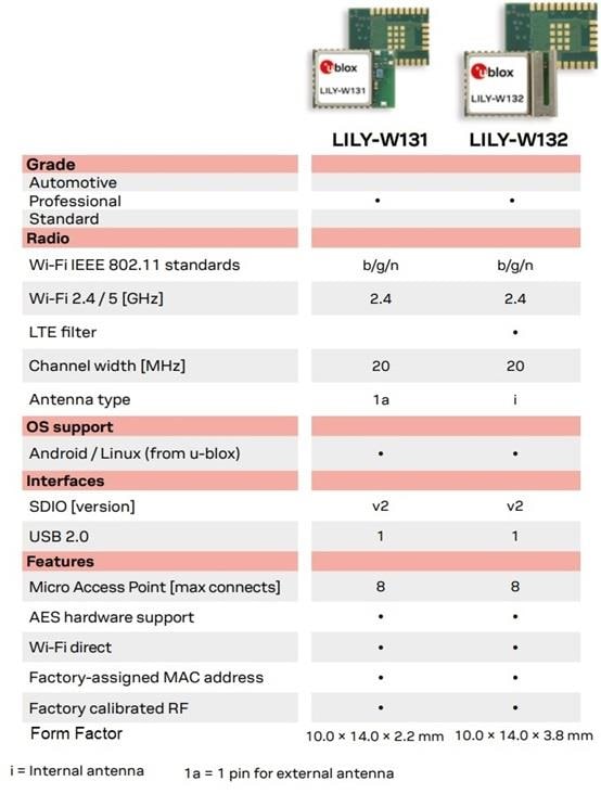 u-blox LILY-W1 Series Wi-Fi® Front End Modules