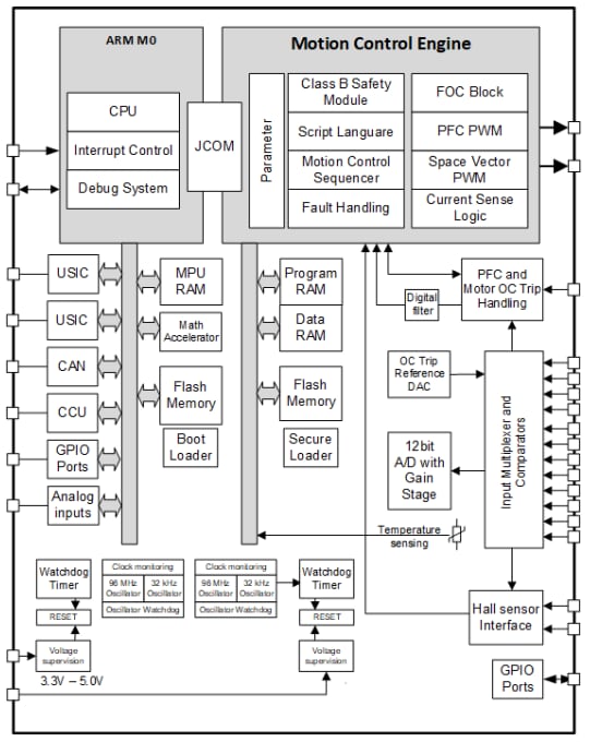 Block Diagram - Infineon Technologies iMOTION™ IMC300A Motor Control ICs