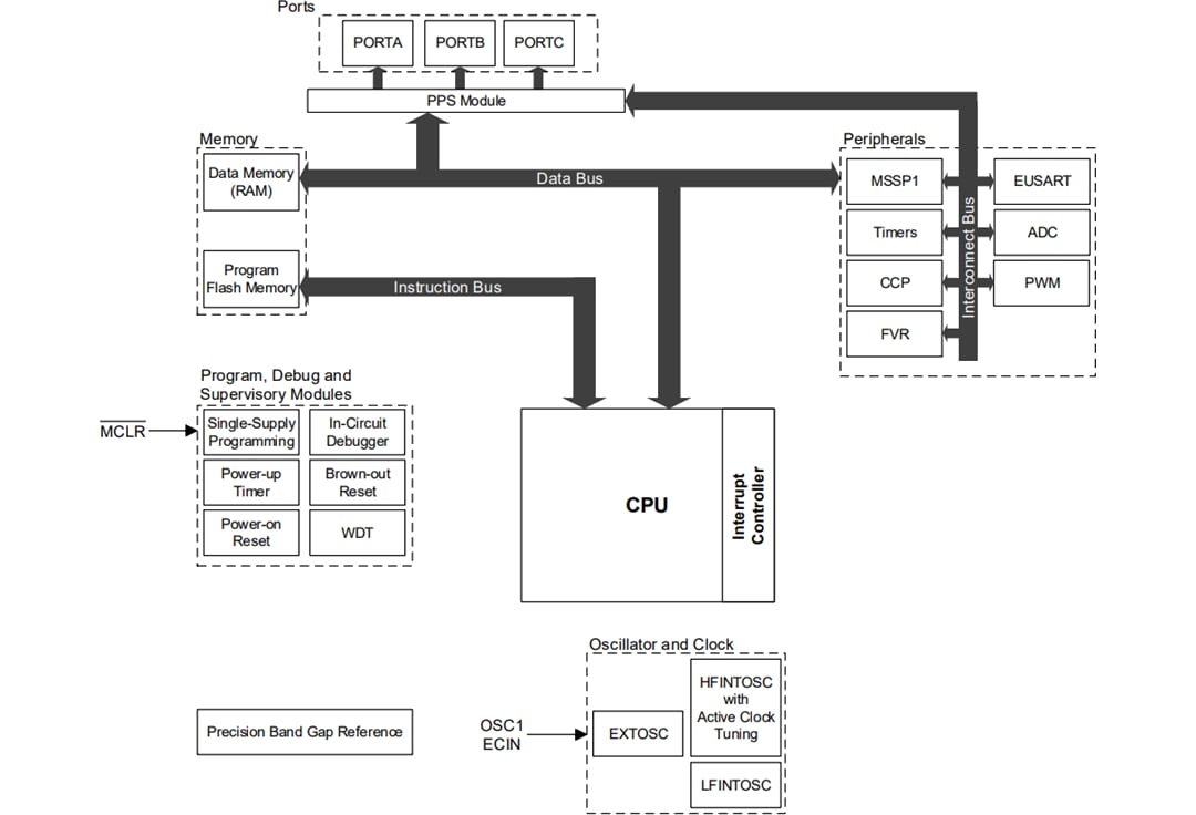 Block Diagram - Microchip Technology PIC16F15244 8-Bit Microcontrollers