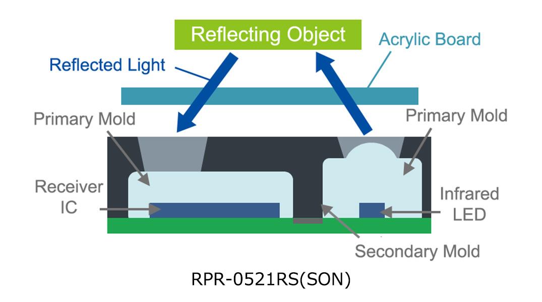 ROHM Semiconductor Optical Sensors for Touchless Switches