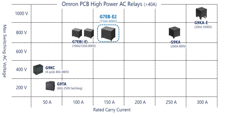 Chart - Omron Electronics G7EB 150A Carry PCB Power Relays