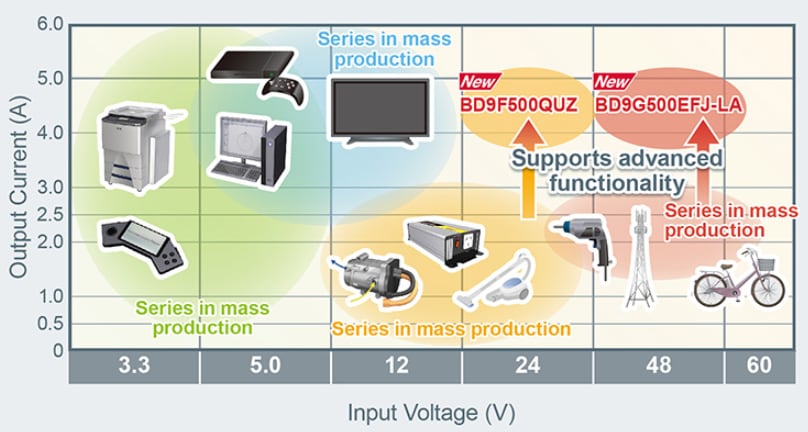 ROHM Semiconductor BD9G500EFJ-LA Buck DC/DC Converter