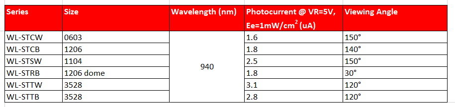 Würth Elektronik IR LEDs & Photodetectors
