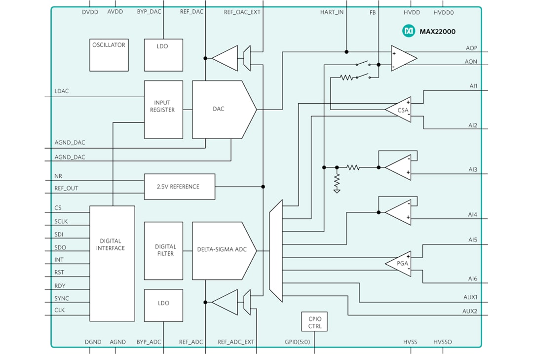 Block Diagram - Analog Devices Inc. MAX22000 Industrial Analog I/O