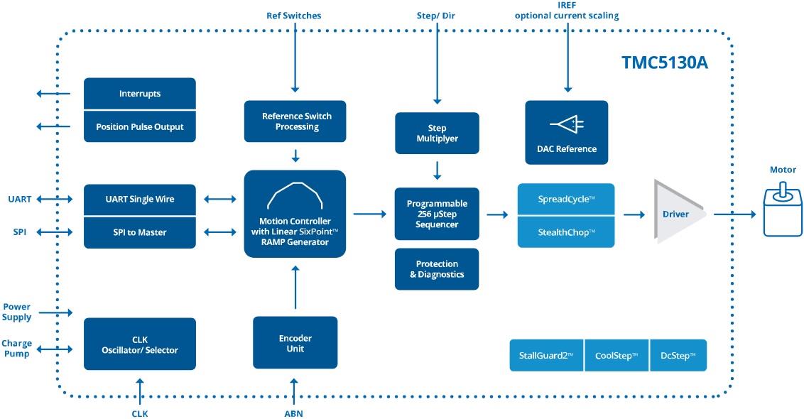 Block Diagram - Analog Devices / Maxim Integrated TMC5130A-TA Motor Controller & Driver IC