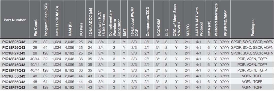 Chart - Microchip Technology PIC18-Q43 8-Bit Microcontrollers