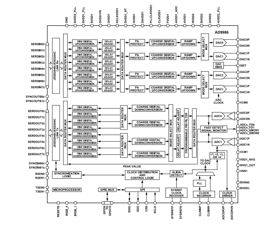 Block Diagram - Analog Devices Inc. AD9986 4T2R RF Transmitter & Observation Receiver