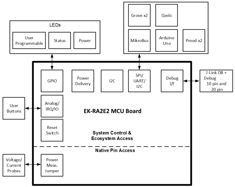Block Diagram - Renesas Electronics EK-RA2E2 Evaluation Kit