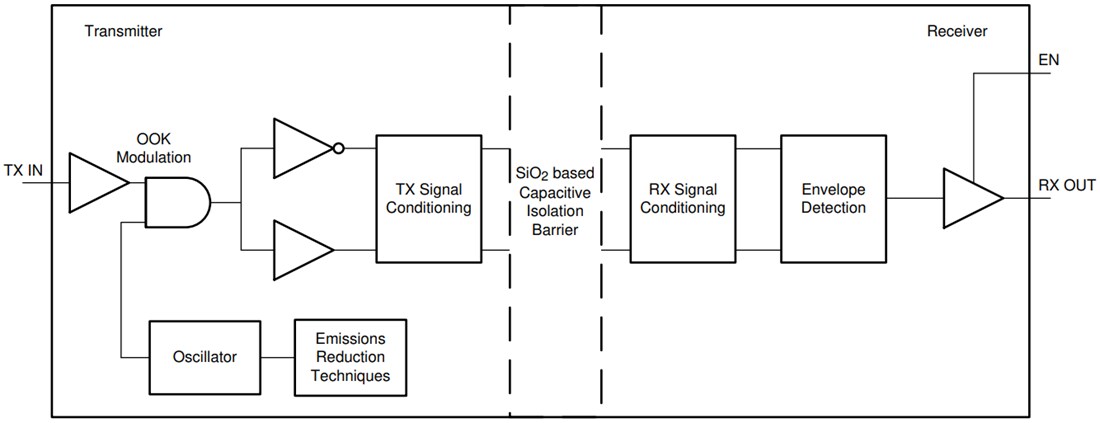 Block Diagram - Texas Instruments ISO674x/ISO674x-Q1 Quad-Channel Digital Isolators