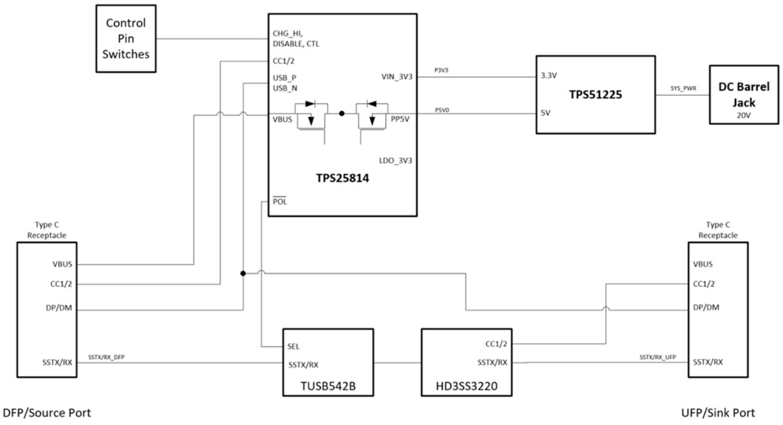 Block Diagram - Texas Instruments TPS25814EVM Controller Evaluation Module (EVM)