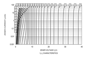 Performance Graph - ROHM Semiconductor PDZVTRx Zener Diodes