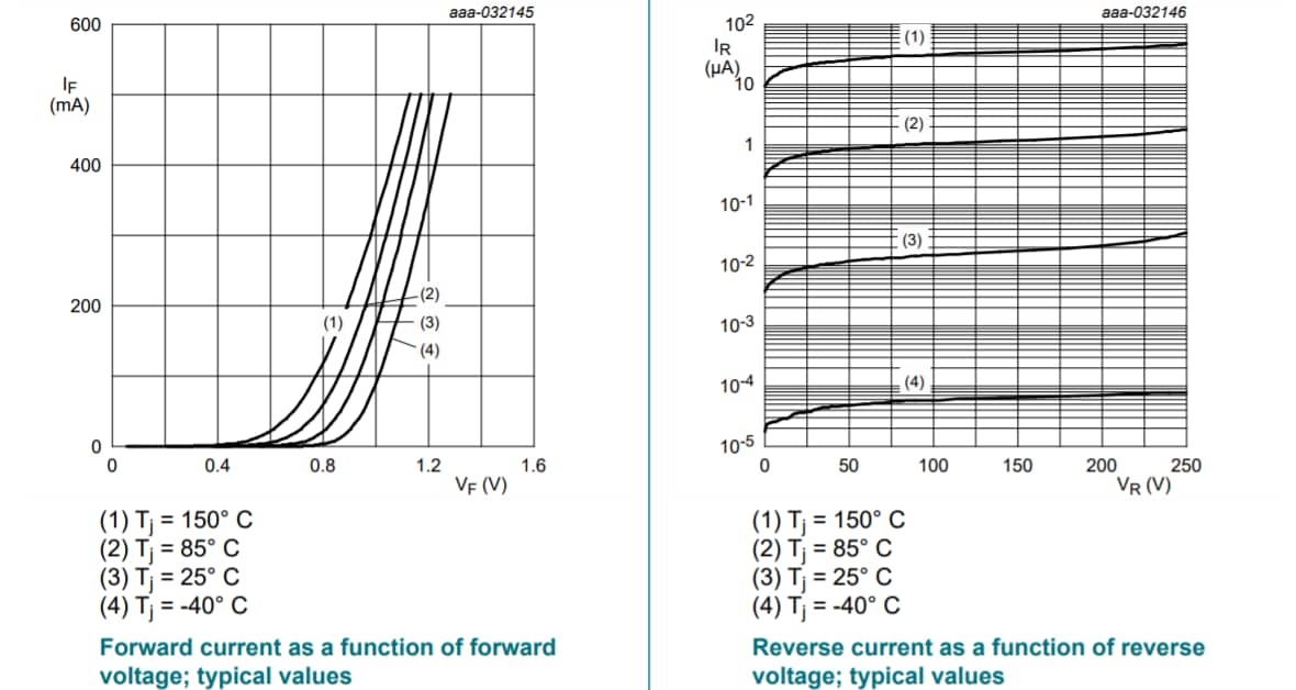 Performance Graph - Nexperia BAS21Q High-Voltage Switching Diodes