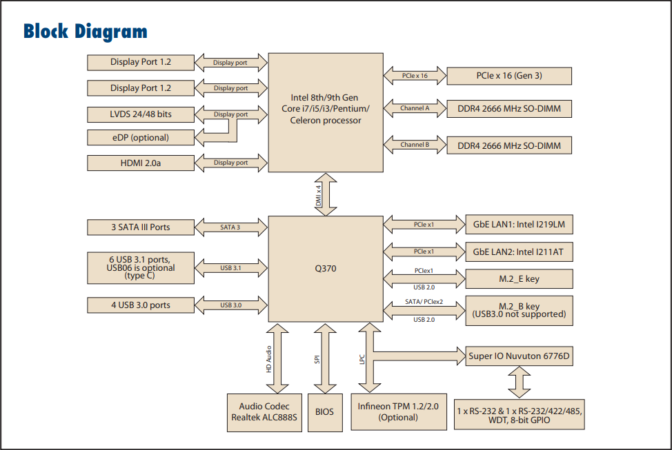 Block Diagram - Advantech AIMB-276 Mini-ITX Motherboards